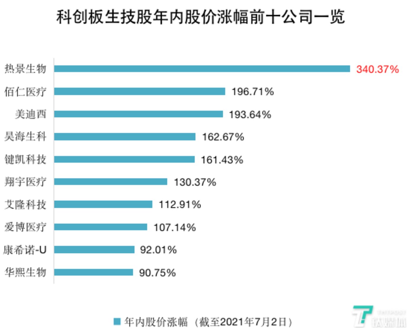 鈦媒體制圖，數(shù)據(jù)來源：Wind